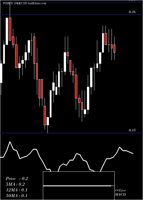  Daily chart DanishKrone