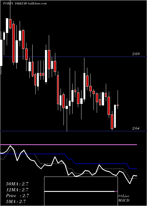 Daily chart DanishKrone