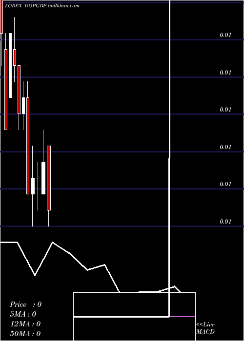  monthly chart DominicanPeso