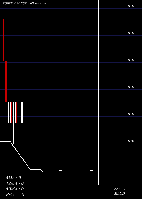  monthly chart AlgerianDinar