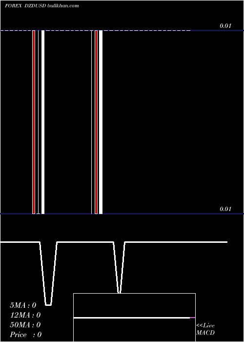  Daily chart AlgerianDinar