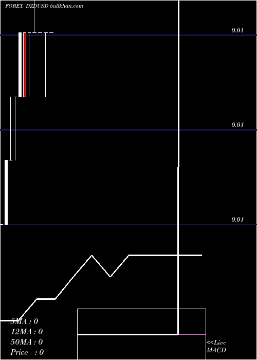  monthly chart AlgerianDinar