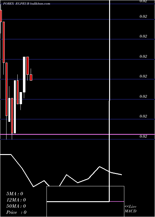  monthly chart EgyptianPound
