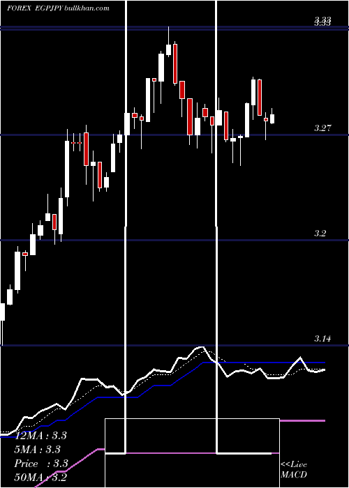  Daily chart EgyptianPound