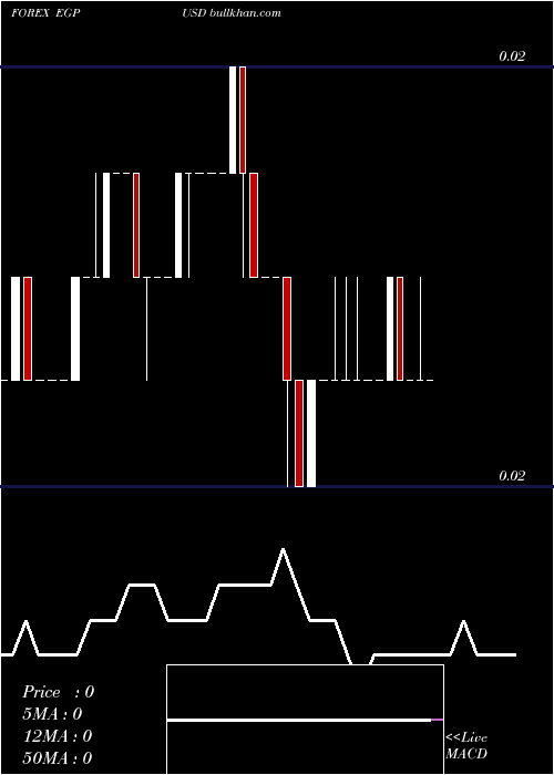  Daily chart EgyptianPound