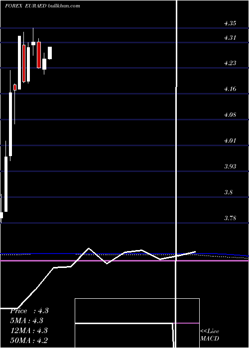  monthly chart EuroDollar