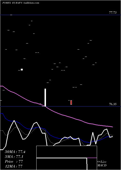  Daily chart EuroDollar