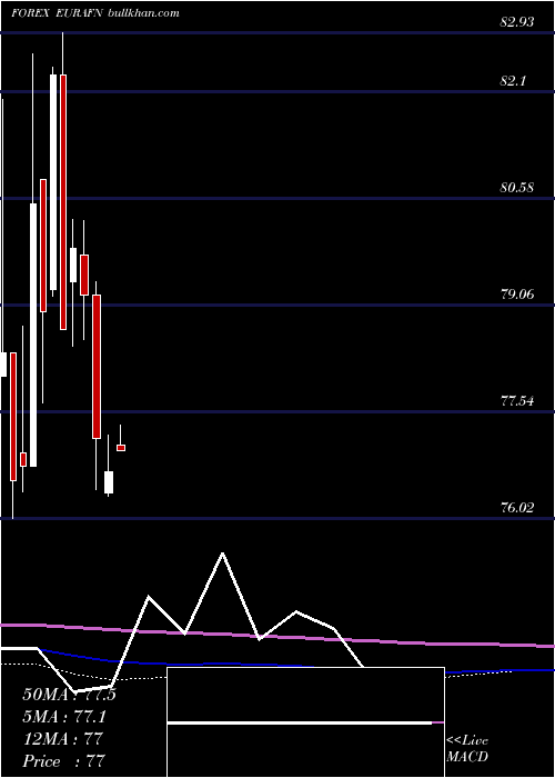  monthly chart EuroDollar