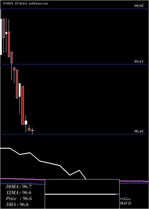  monthly chart EuroDollar