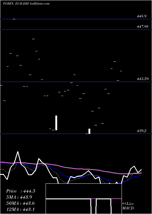  Daily chart EuroDollar