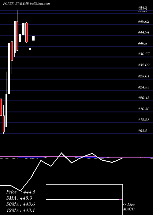  monthly chart EuroDollar