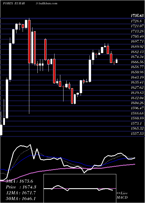  Daily chart EuroDollar