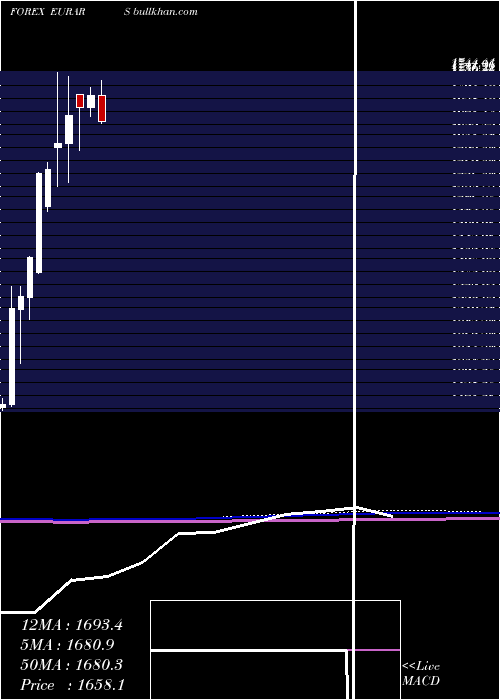 monthly chart EuroDollar