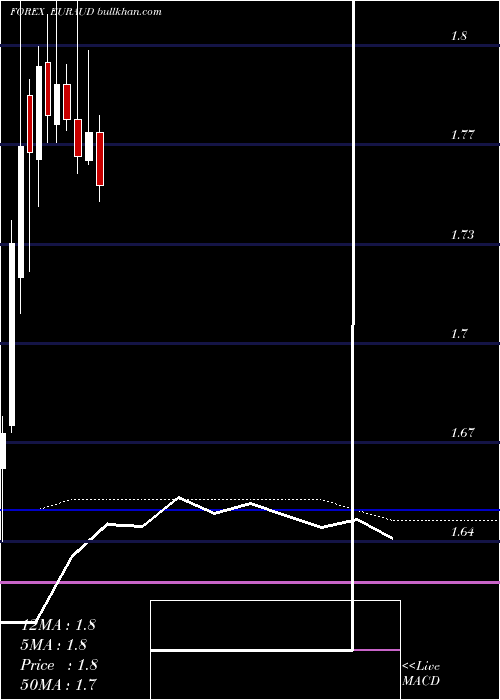  monthly chart EuroDollar