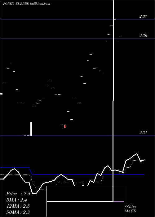 Daily chart EuroDollar