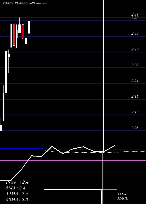  monthly chart EuroDollar