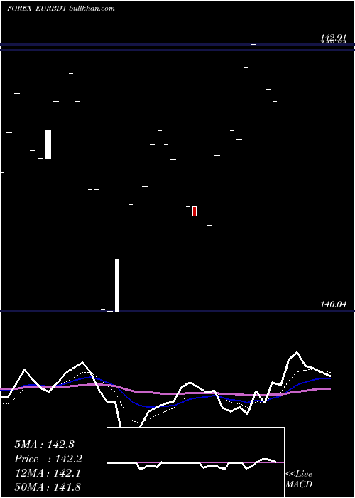  Daily chart EuroDollar