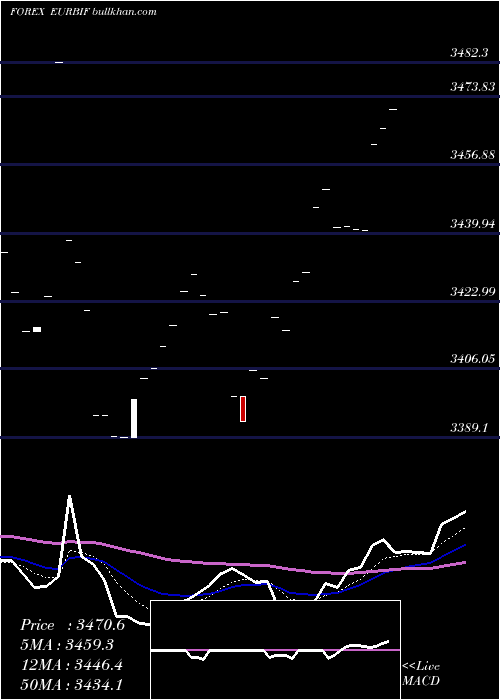  Daily chart EuroDollar