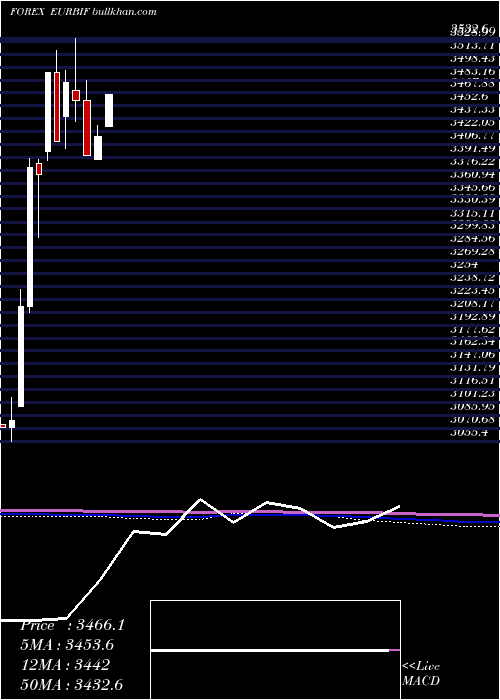  monthly chart EuroDollar