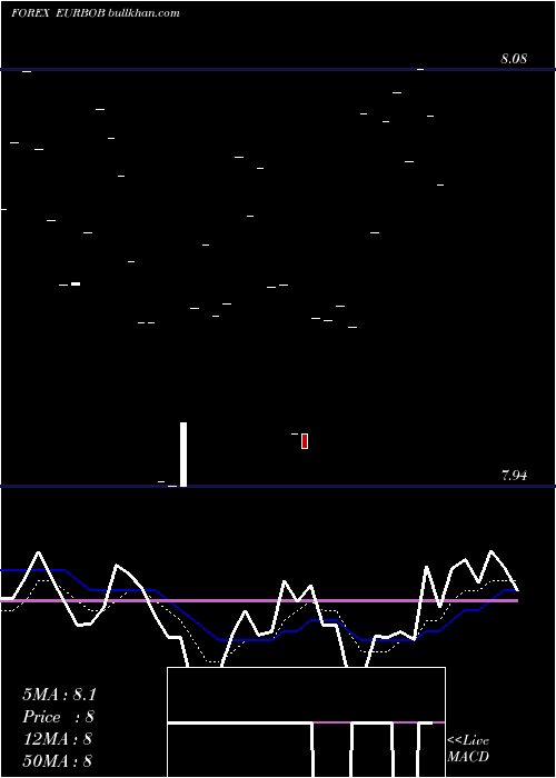  Daily chart EuroDollar