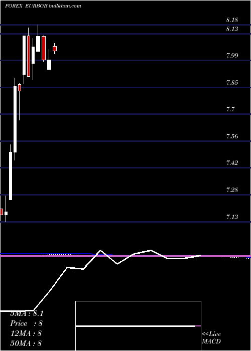  monthly chart EuroDollar
