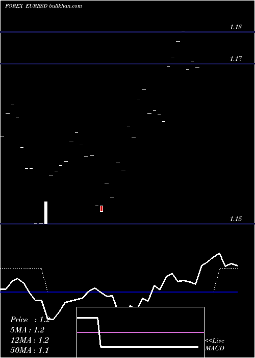  Daily chart EuroDollar