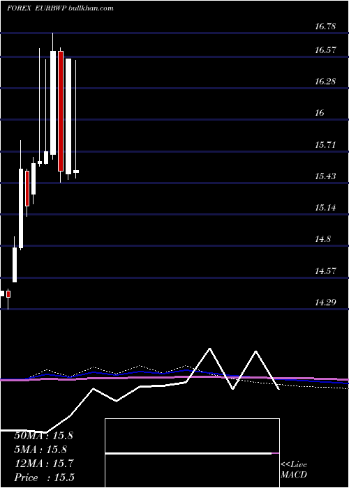  monthly chart EuroDollar