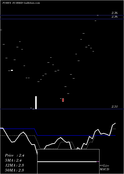  Daily chart EuroDollar