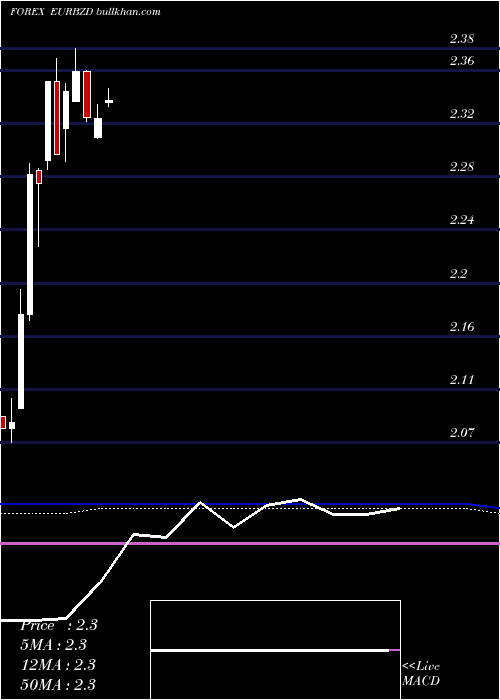  monthly chart EuroDollar