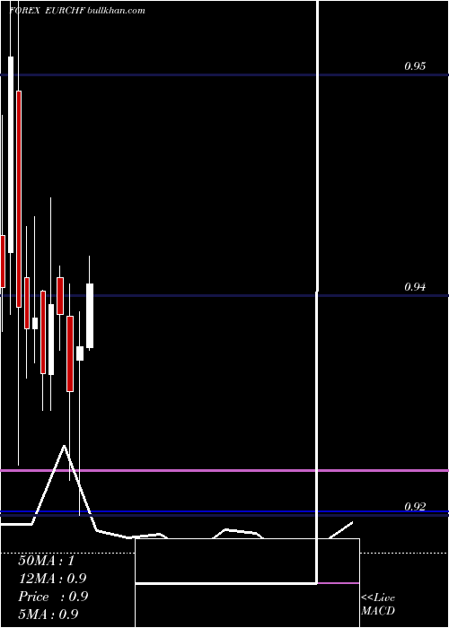  monthly chart EuroDollar