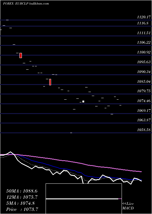 Daily chart EuroDollar