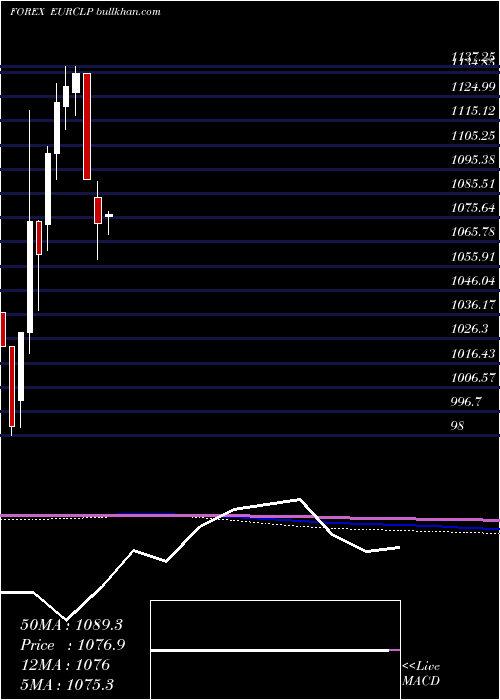  monthly chart EuroDollar