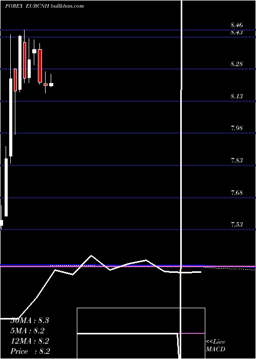  monthly chart EuroDollar