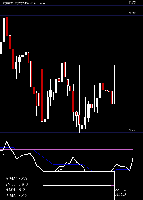  Daily chart EuroDollar