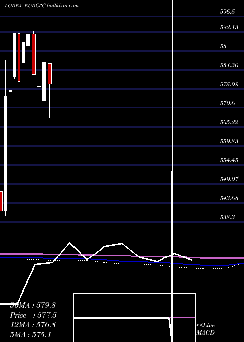  monthly chart EuroDollar