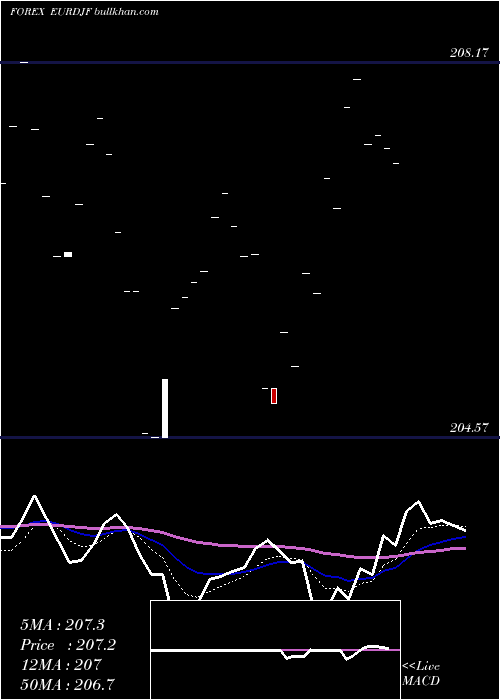  Daily chart EuroDollar