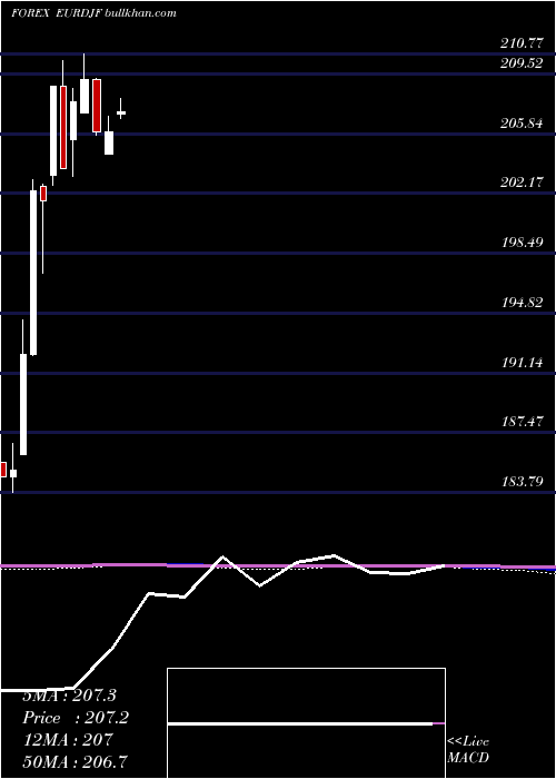 monthly chart EuroDollar