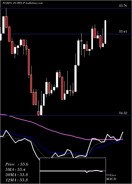  Daily chart EuroDollar