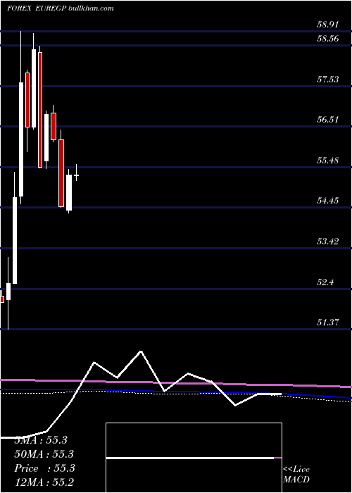  monthly chart EuroDollar