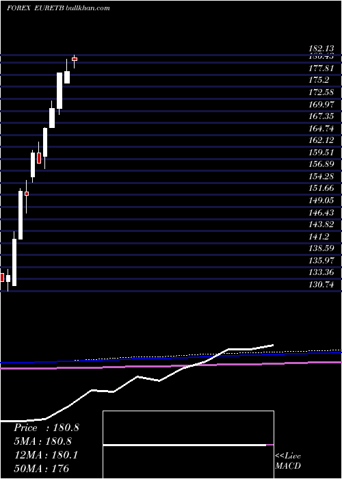  monthly chart EuroDollar