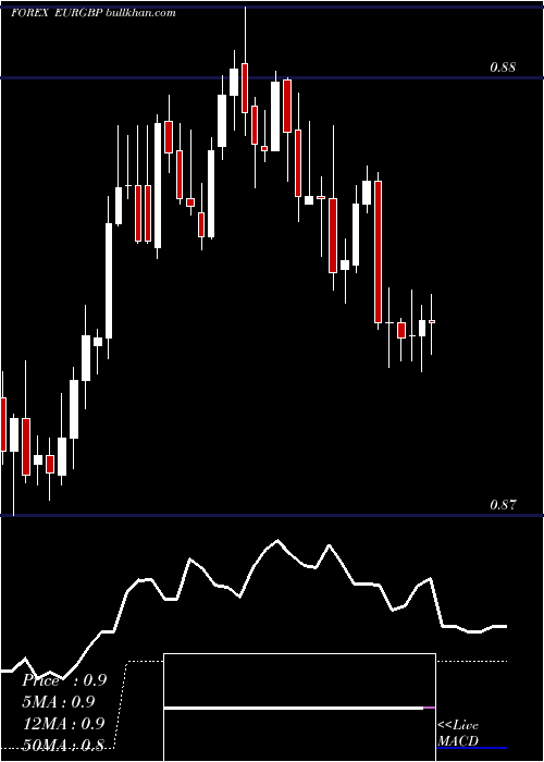  Daily chart EuroDollar
