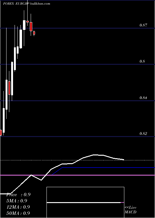  monthly chart EuroDollar