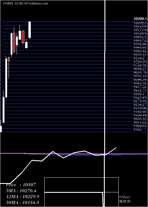  monthly chart EuroDollar