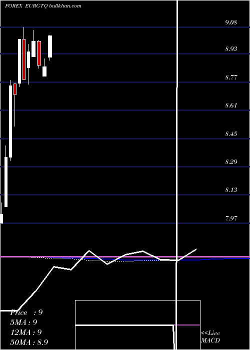  monthly chart EuroDollar