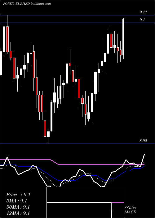  Daily chart EuroDollar