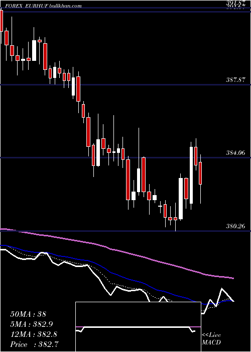 Daily chart EuroDollar