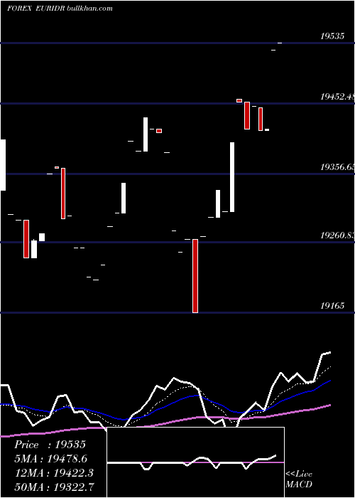  Daily chart EuroDollar