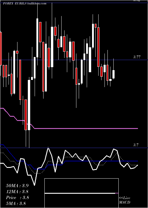  Daily chart EuroDollar