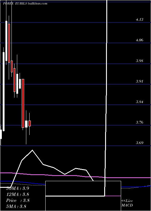  monthly chart EuroDollar