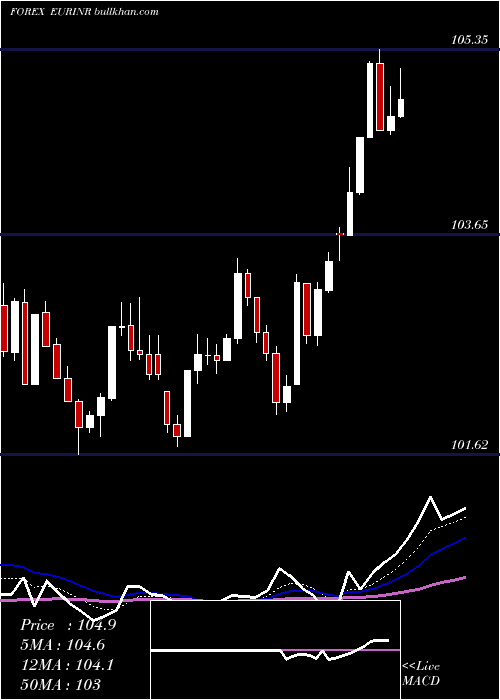  Daily chart EuroDollar